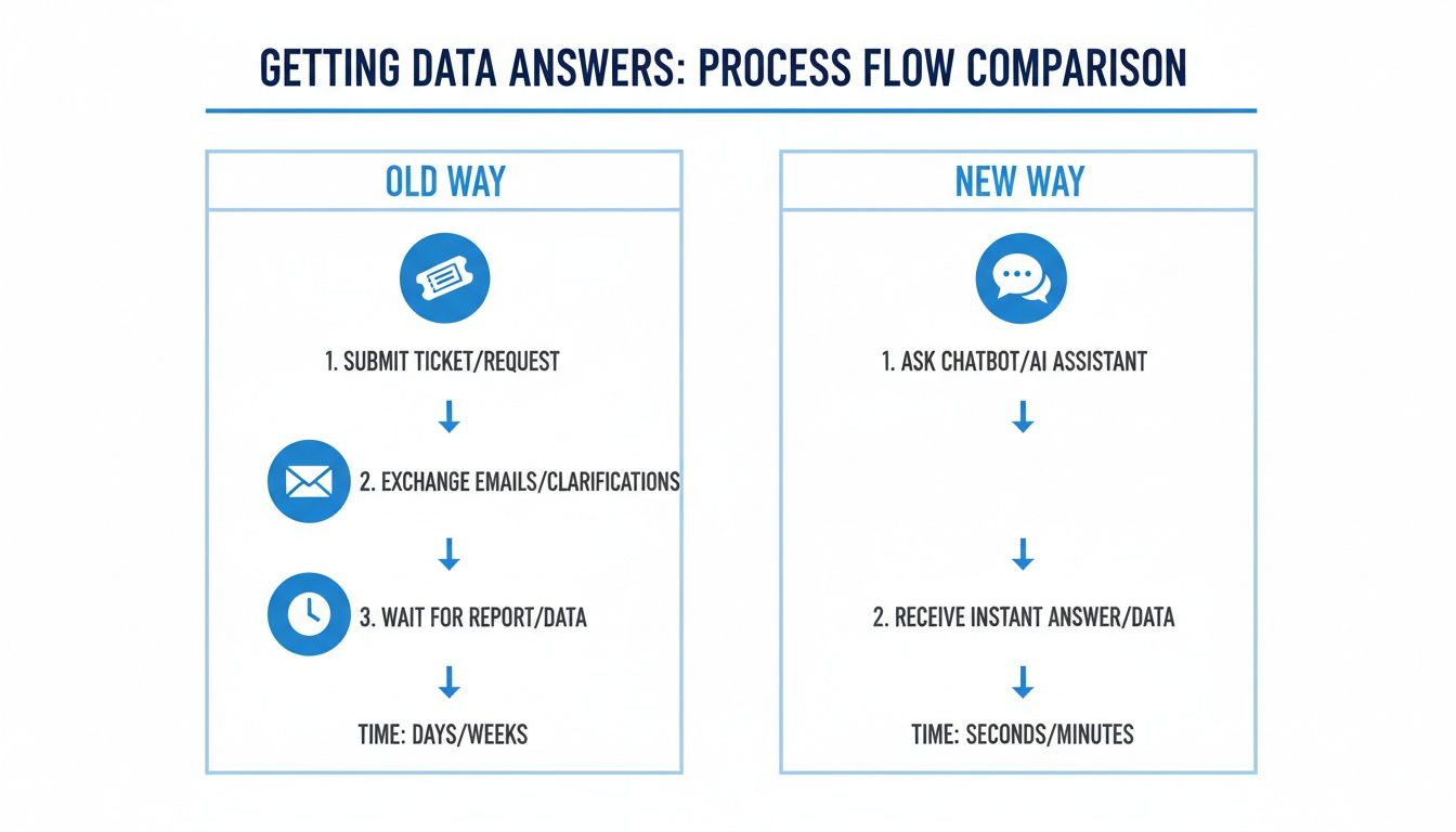 Comparison of traditional data request process versus instant answers using a chatbot AI assistant.