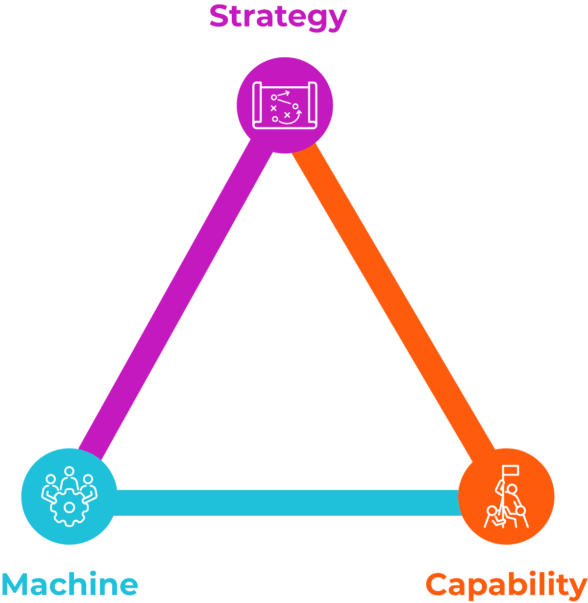 Strategic Alignment Triangle graphic: Strategy, Machine and Capability