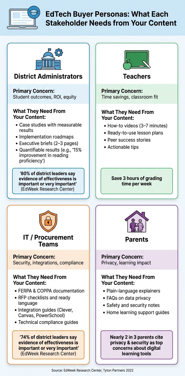 EdTech Buyer Personas: What Each Stakeholder Needs from Your Content