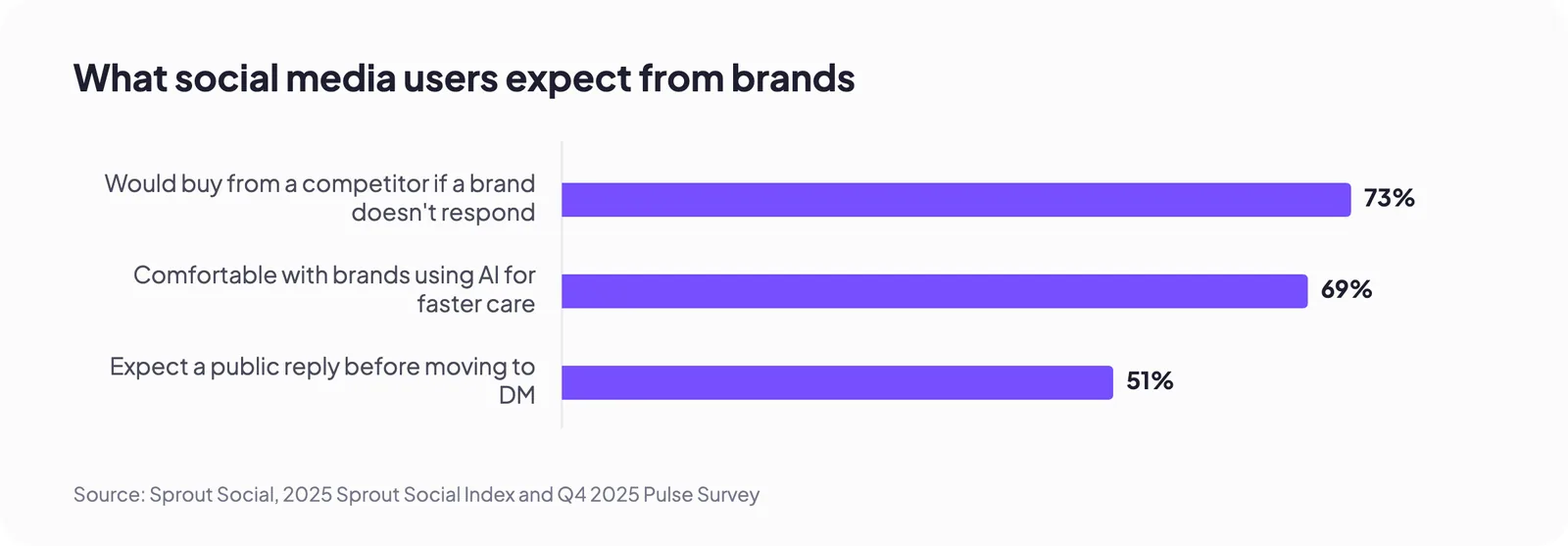 What social media users expect from brands