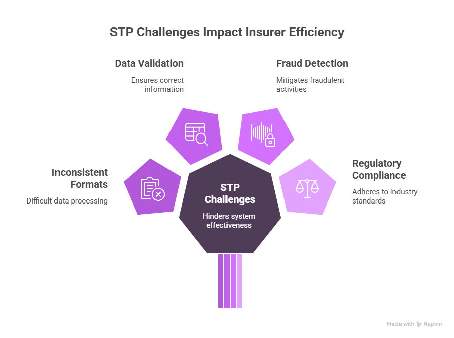  insurance workflow automation - straight through processing stp