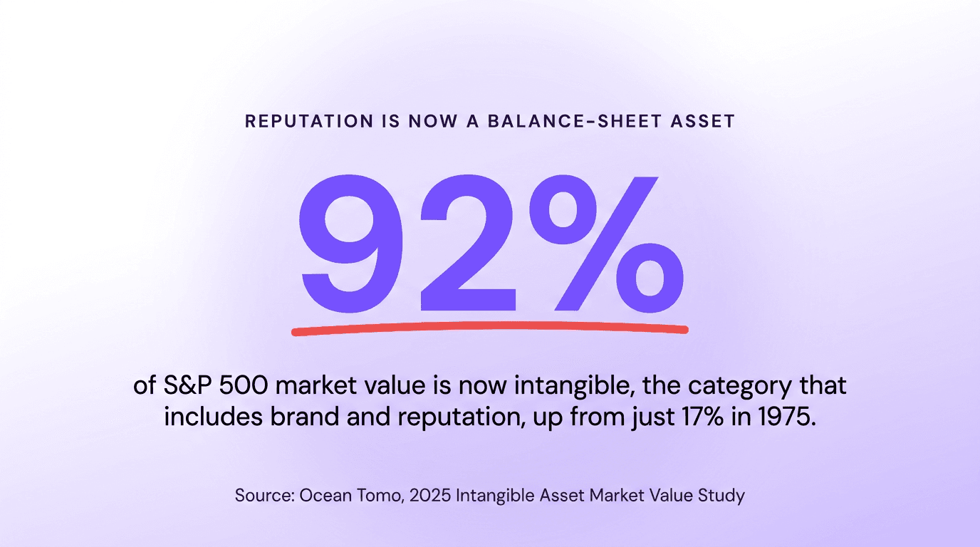 Infographic stating that 92 percent of S&P 500 market value is now intangible, including brand and reputation, up from 17 percent in 1975