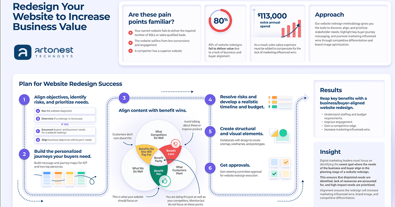 Artonest Design Studio explaining when and why a business website needs a redesign with modern UI UX strategy and development process.