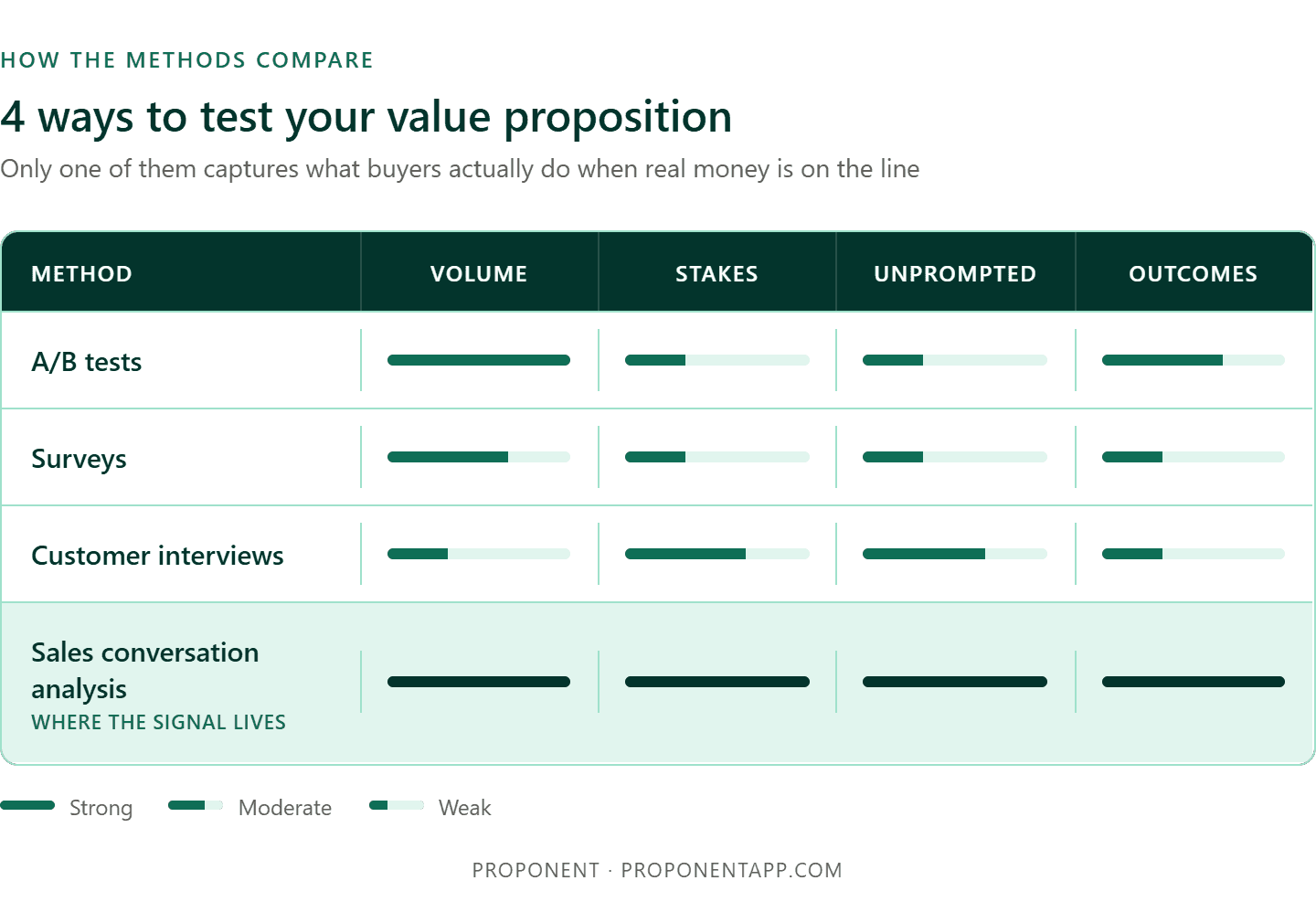 ways to test value proposition - A/B tests, Surveys, Customer interviews, Sales conversation analysis