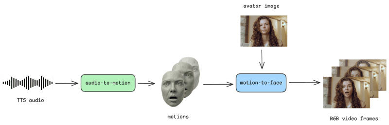 Audio-to-avatar generation pipeline