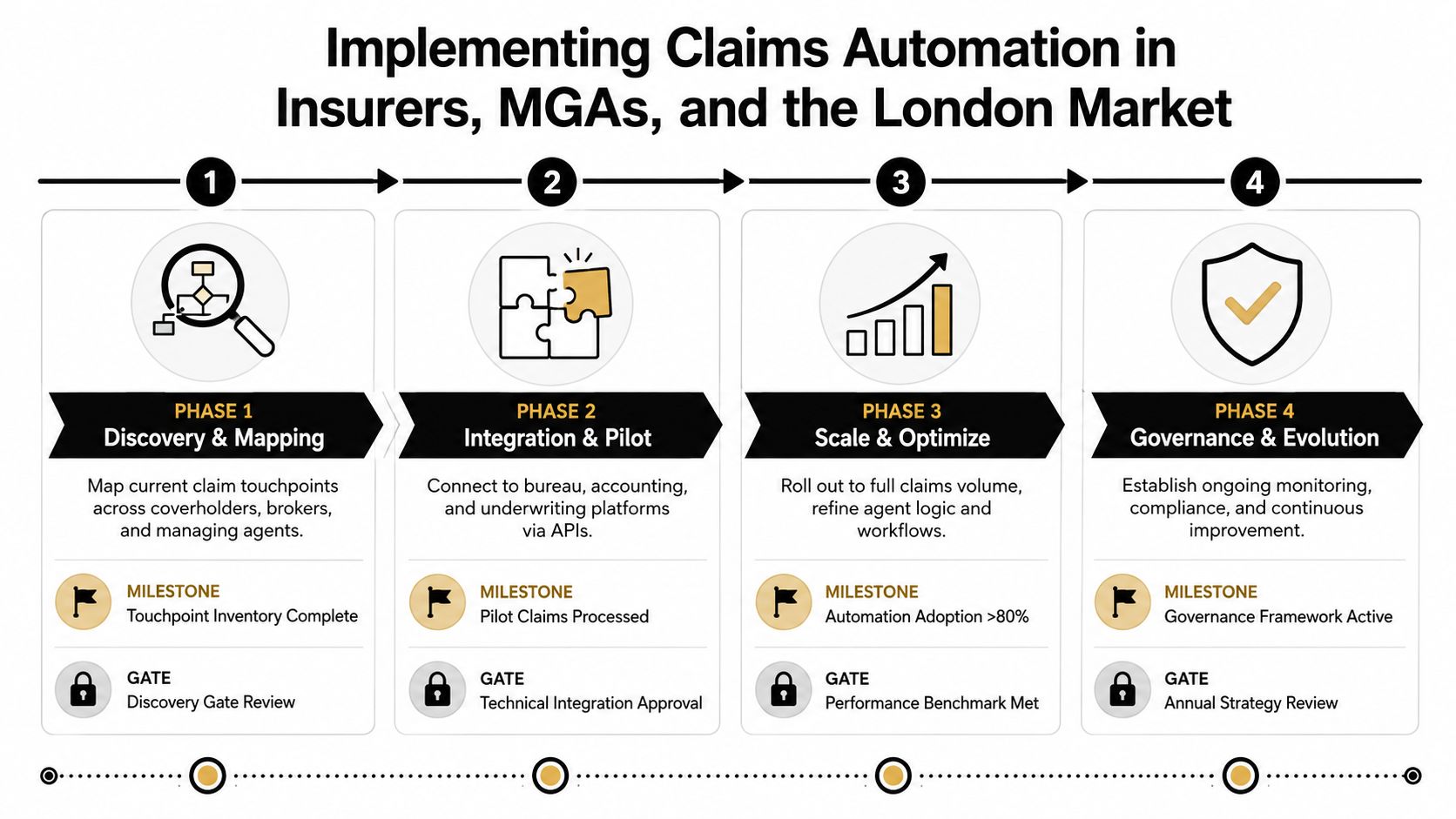 A four-phase process map illustrating the implementation steps for automating insurance claims in the London market.