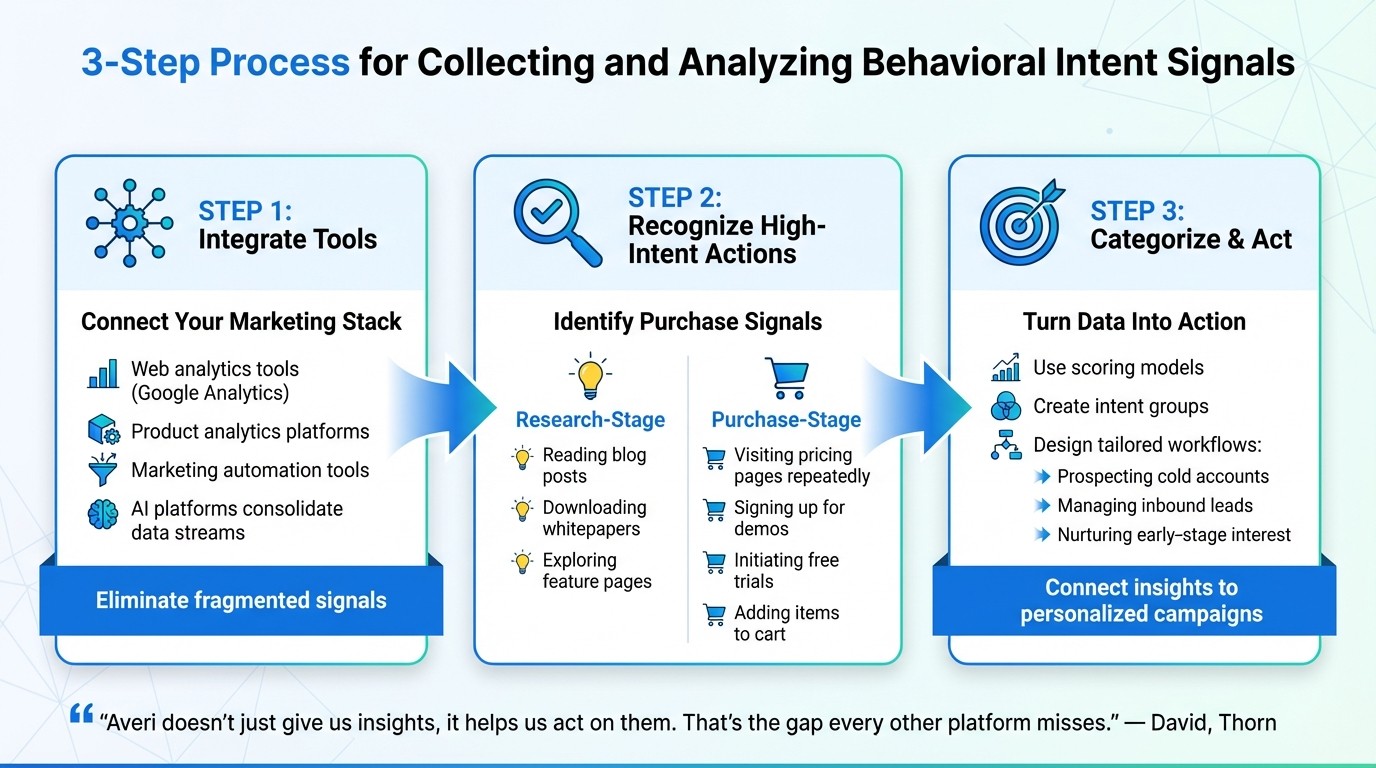 How to Collect and Analyze Behavioral Intent Data: 3-Step Process
