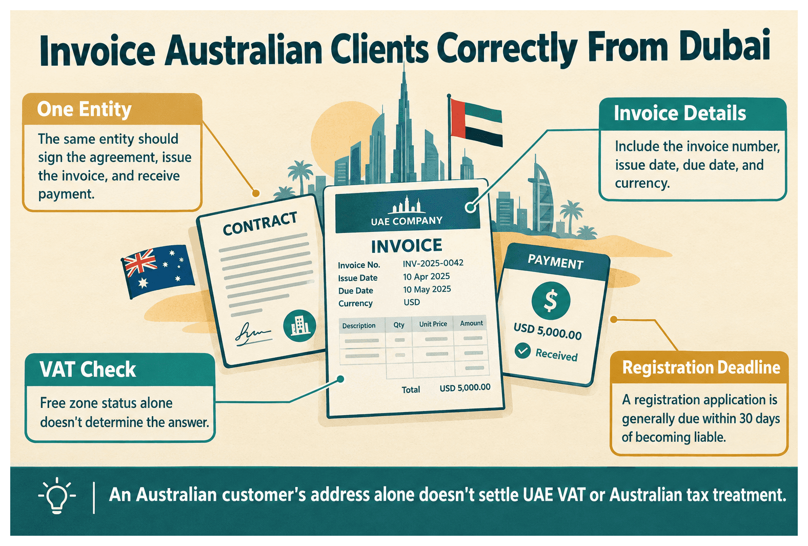 Infographic: How to Invoice Australia Clients From Your Dubai Company Legally
