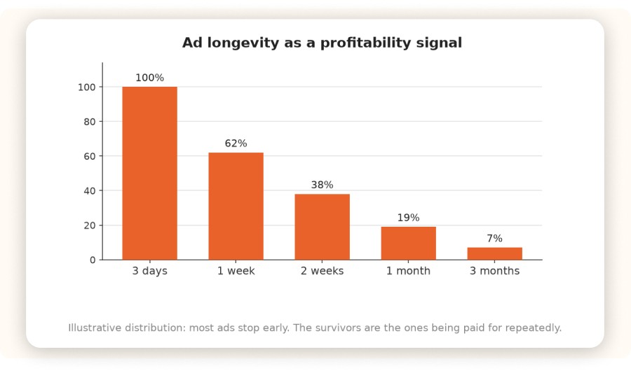 Ad longevity
