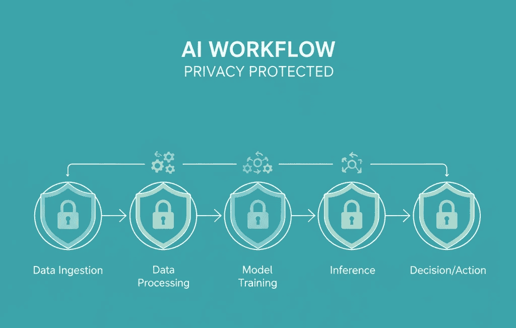 An AI workflow for embedding privacy from the start of development