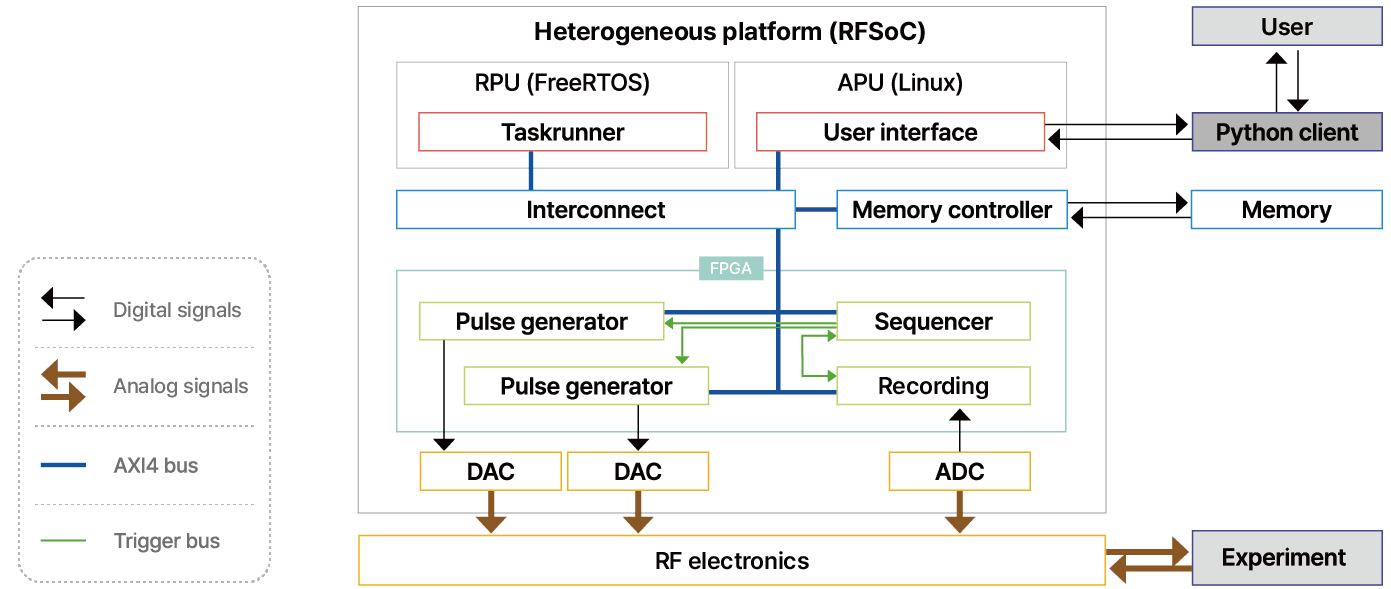 SDT QCU(Qubit Controller Unit)