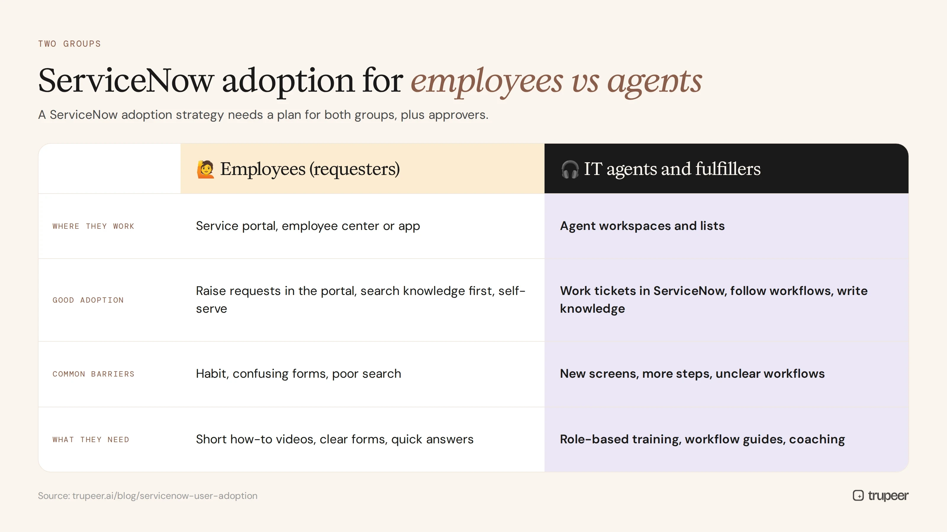ServiceNow adoption for employees vs IT agents