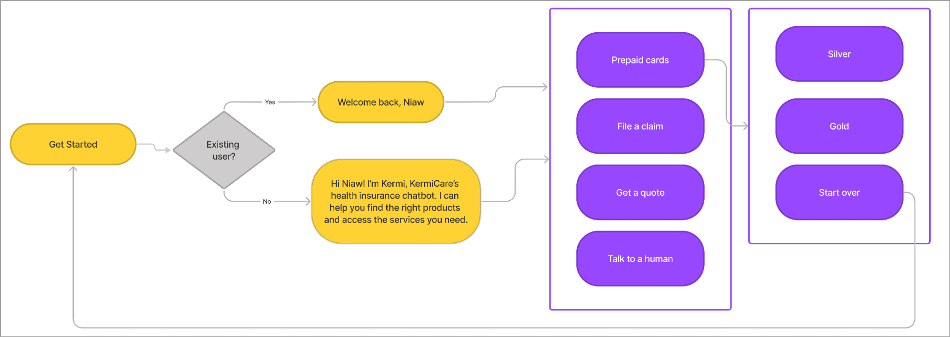 Simple explanation of chatbot conversational flow