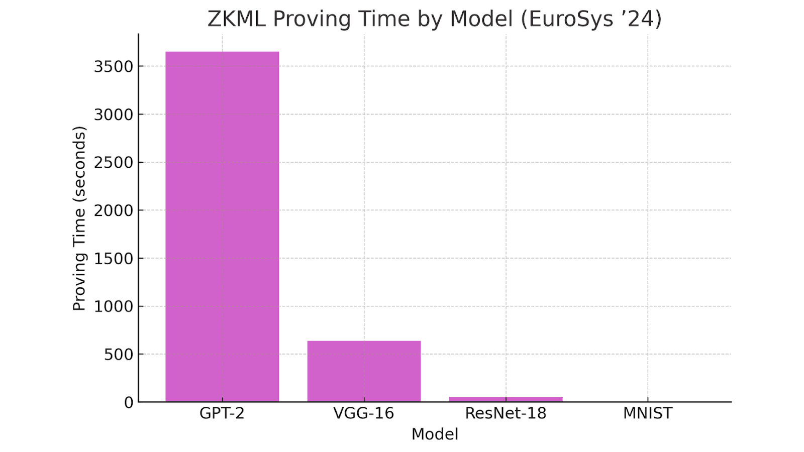 ZKML Proving Time by Model