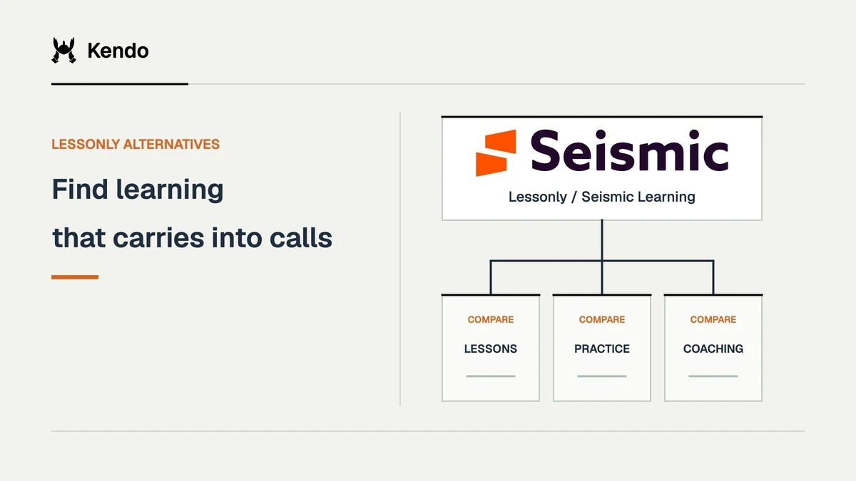 Find learning that carries into calls. Lessonly / Seismic Learning logo connects to comparison criteria for lessons, practice, coaching.