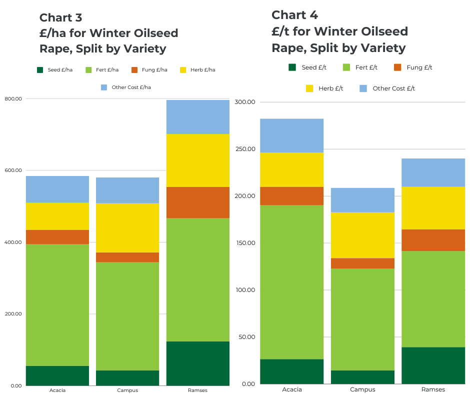 graphs showing oilseed rape cost of production per hectare and per tonne split by crop variety