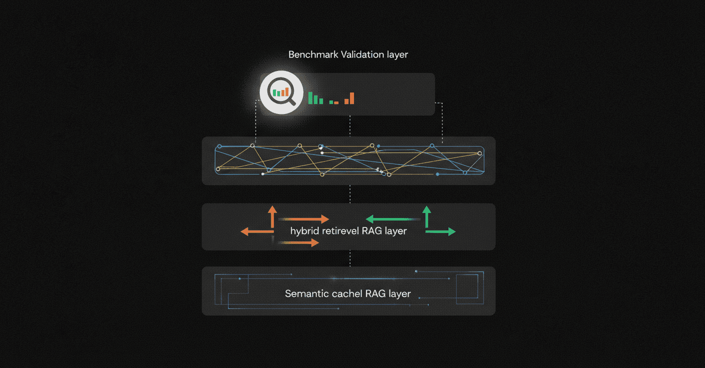 Layered diagram of semantic cache, hybrid retrieval, persistent memory, and benchmark validation flow.