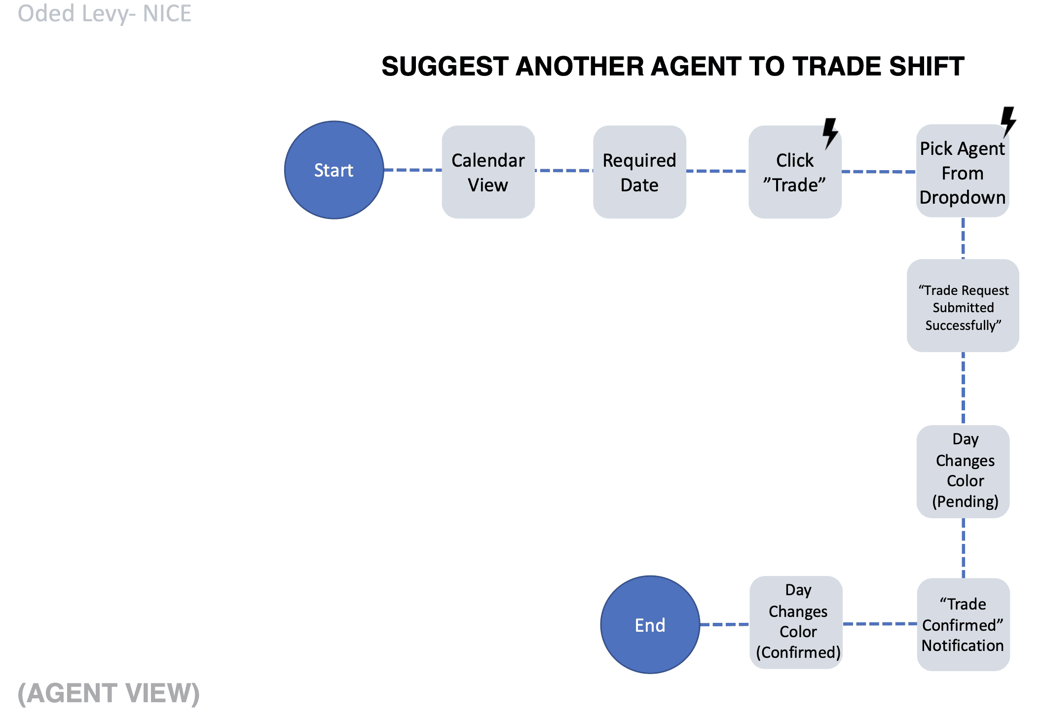 NICE workflow
