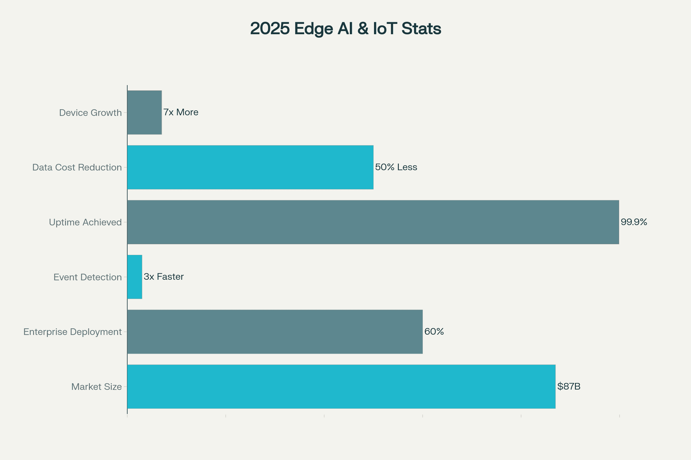 2025 Edge AI and IoT: Adoption & Impact Stats