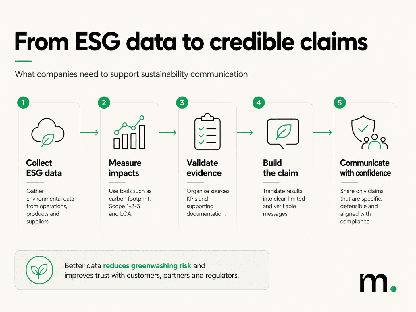 Infographic illustrating the process of turning ESG data into credible environmental claims: collect ESG data, measure impacts, validate evidence, build the claim, and communicate with confidence.