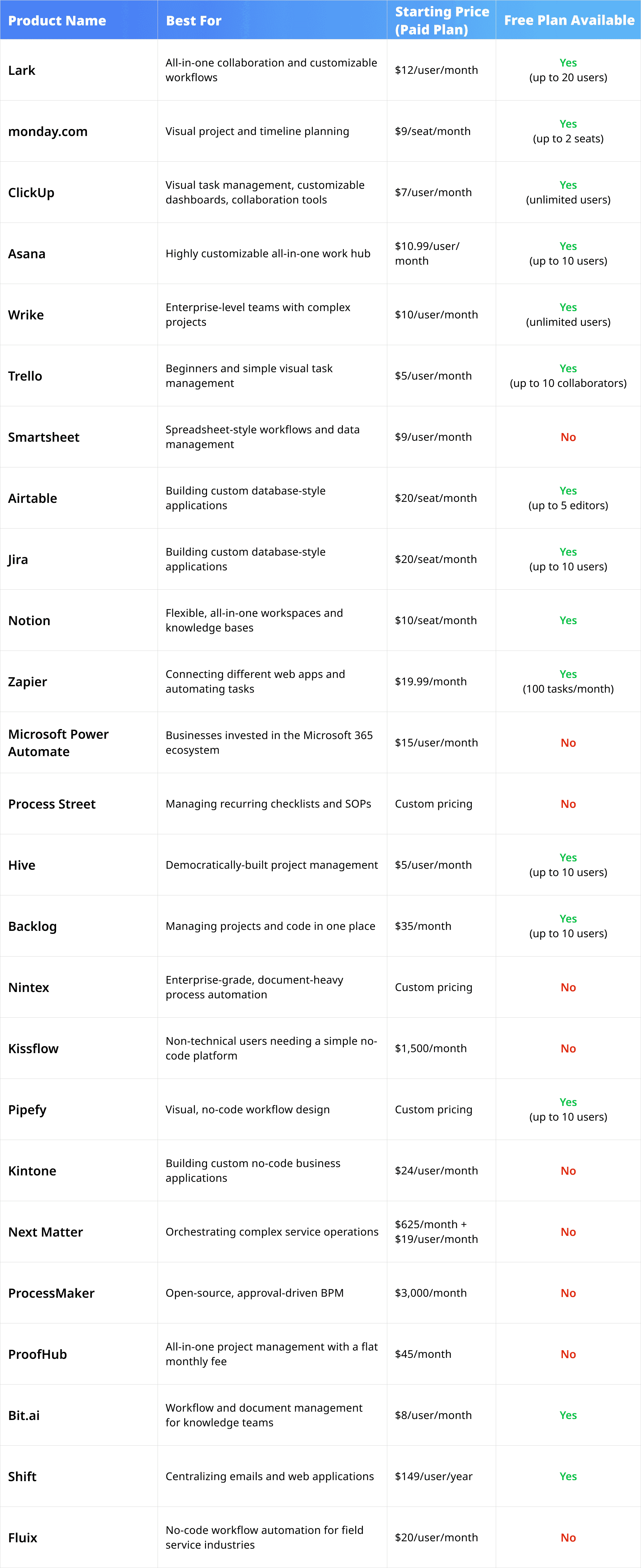Table comparing the best workflow software