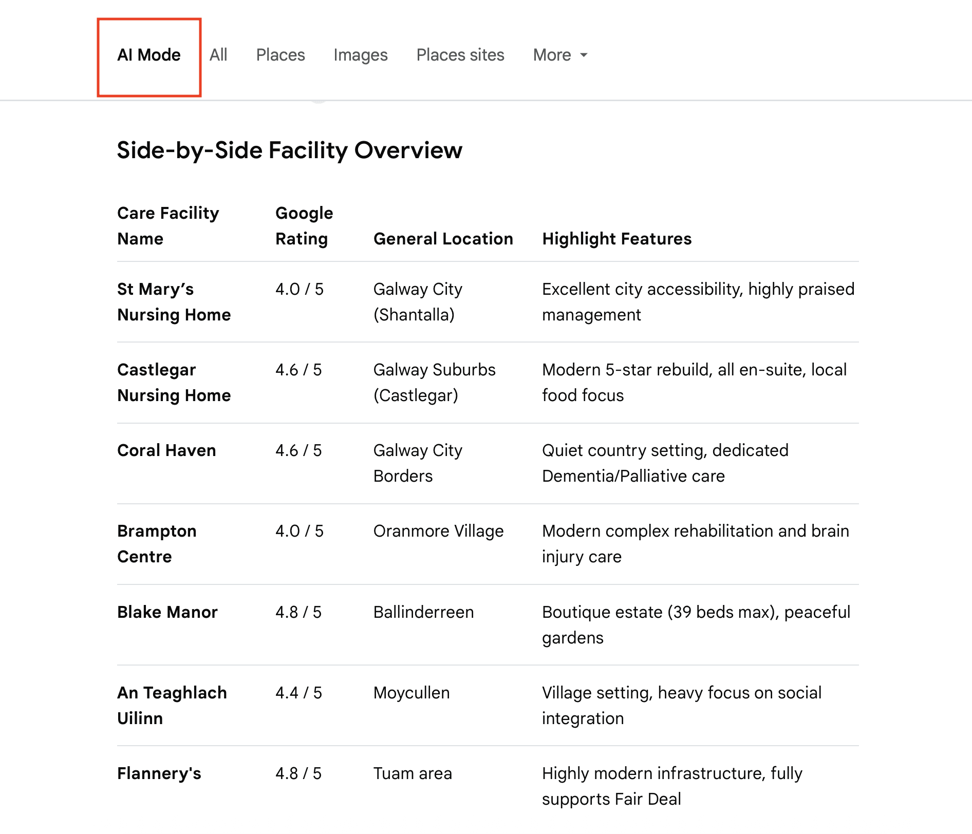 Google AI Mode example chart