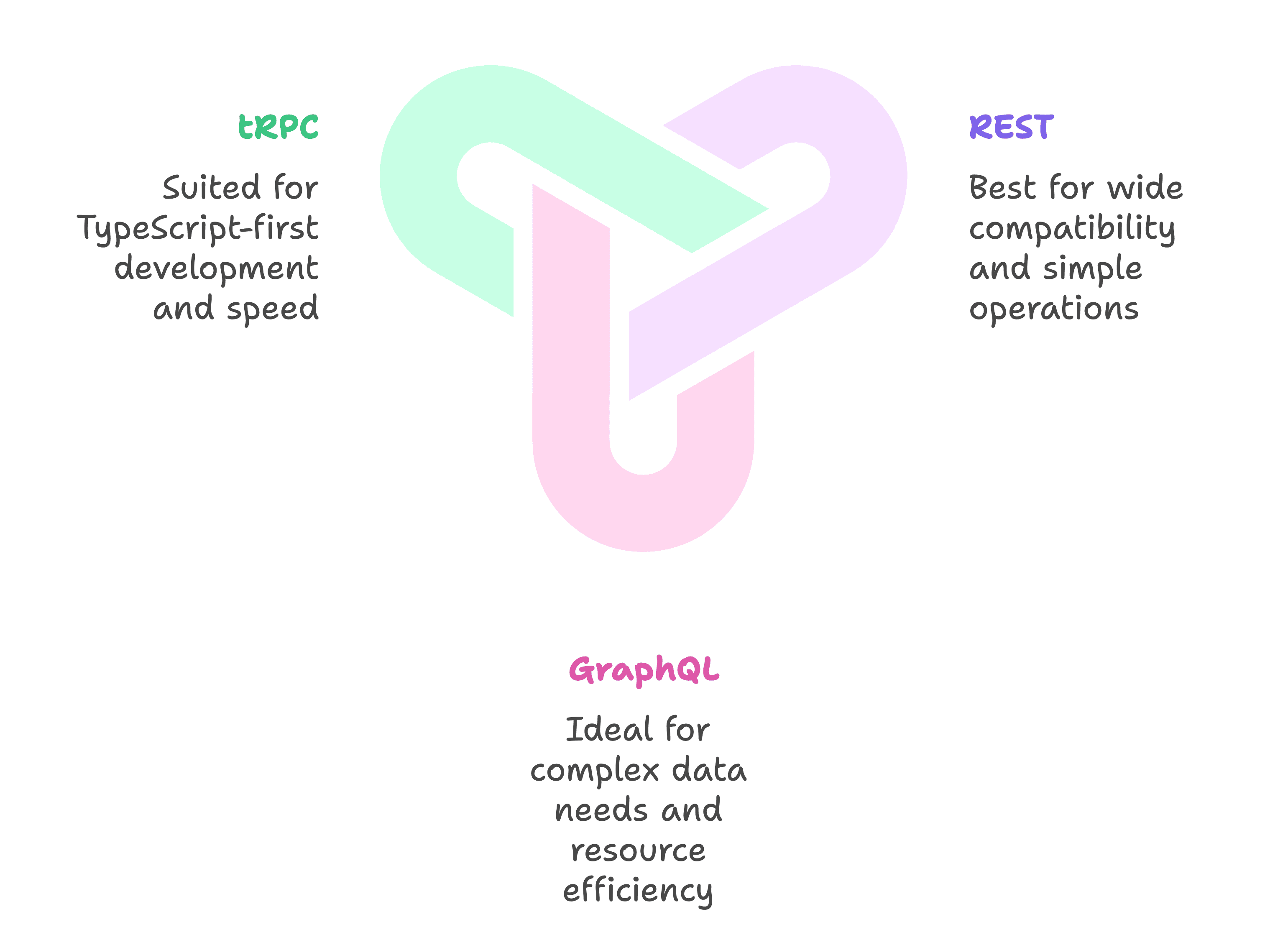 API Architecture   When to Use