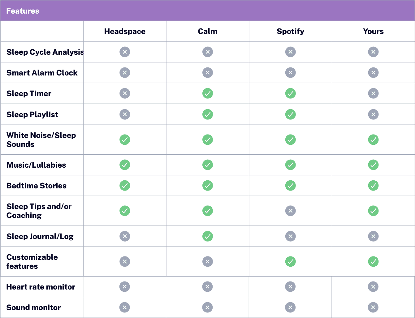 chart comparing features of Headspace, Calm, Spotify, and Yours