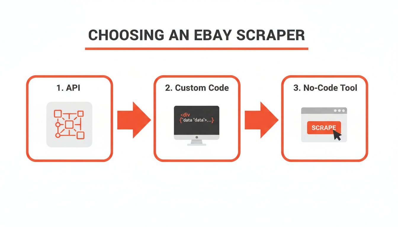 Illustration showing three ways to scrape eBay: using an API, custom code, or a no-code tool.