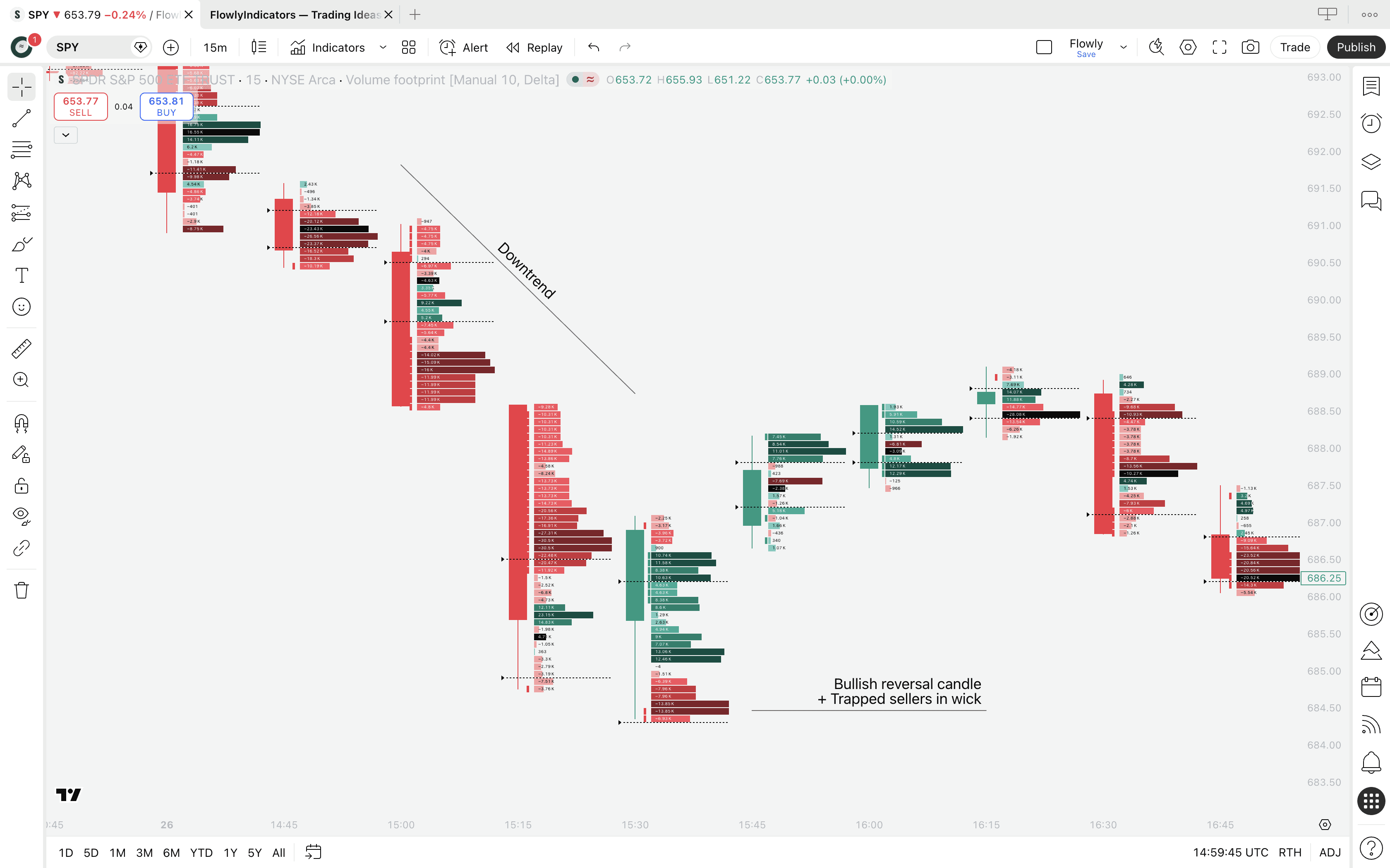 Illustration showing how to identify trapped traders and absorption using TradingView Volume Footprint.