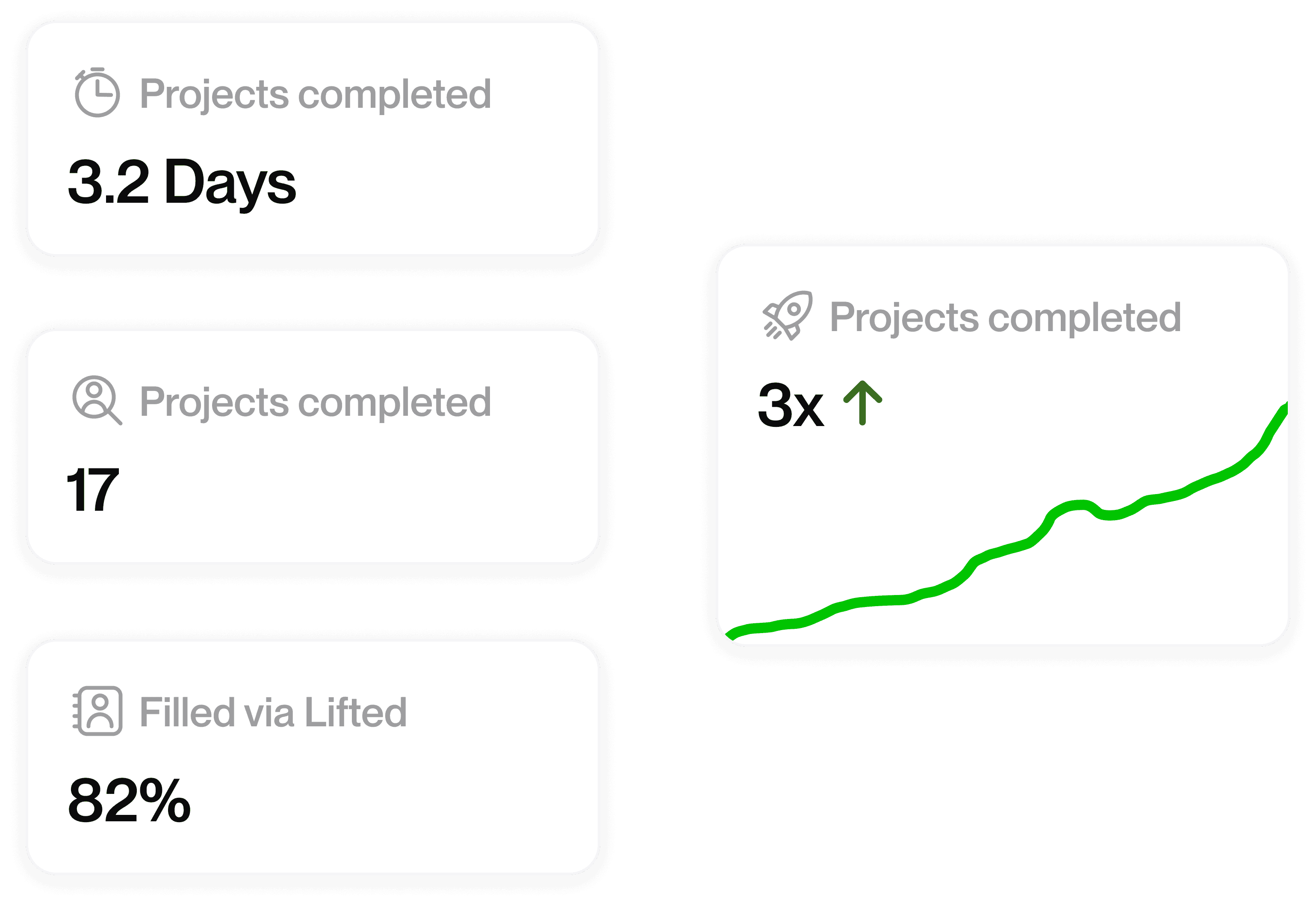 Dashboard with project stats showing 3.2 days average completion, 17 projects completed, 82% filled via Lifted, and 3x growth trend graph.