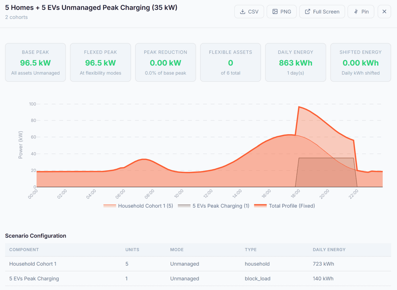 Eve Insight chart: five homes plus five unmanaged EVs charging at peak push the feeder to a 96.5 kW early-evening peak, well above the 62.7 kW base peak.