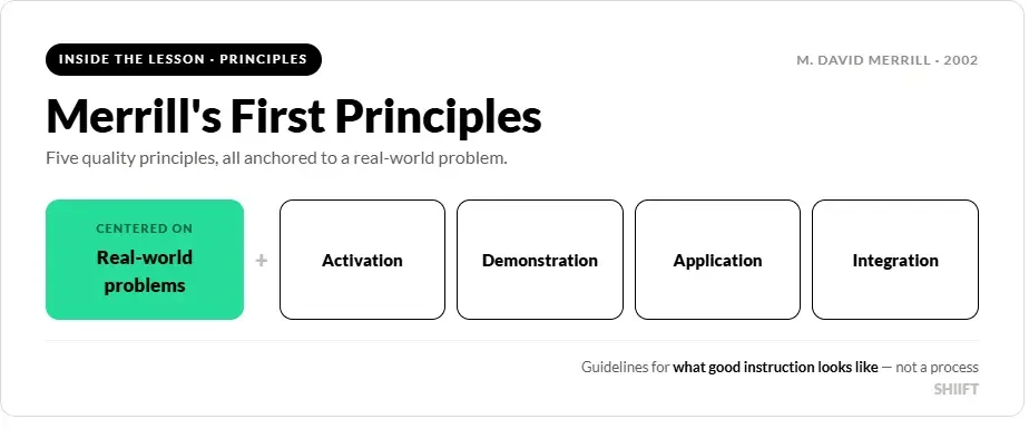 Merill First Principles Infographic
