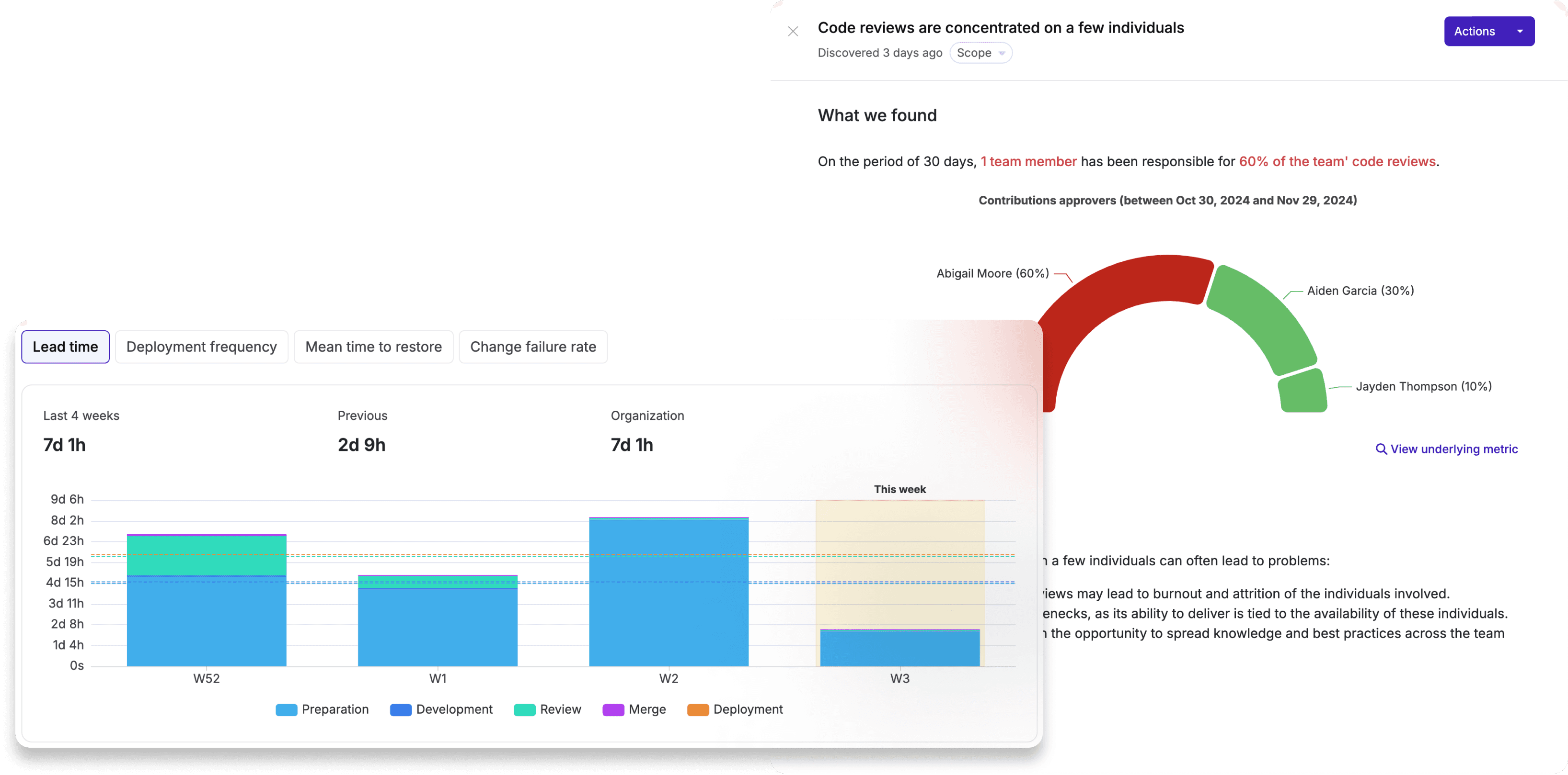 Assess your teams' performance