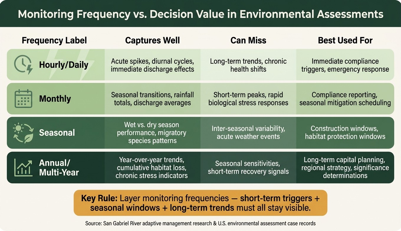 Monitoring Frequency vs. Decision Value in Environmental Assessments