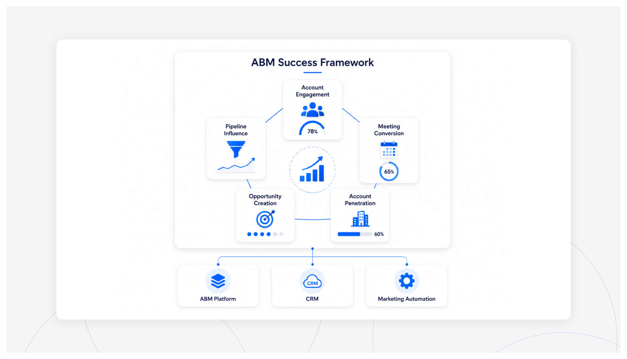 ABM Success Framework