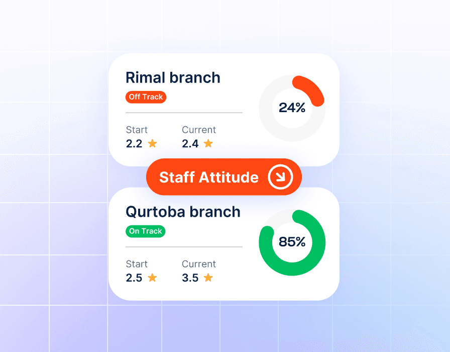 Automatically converting recurring restaurant issues into clear, measurable objectives by branch and channel