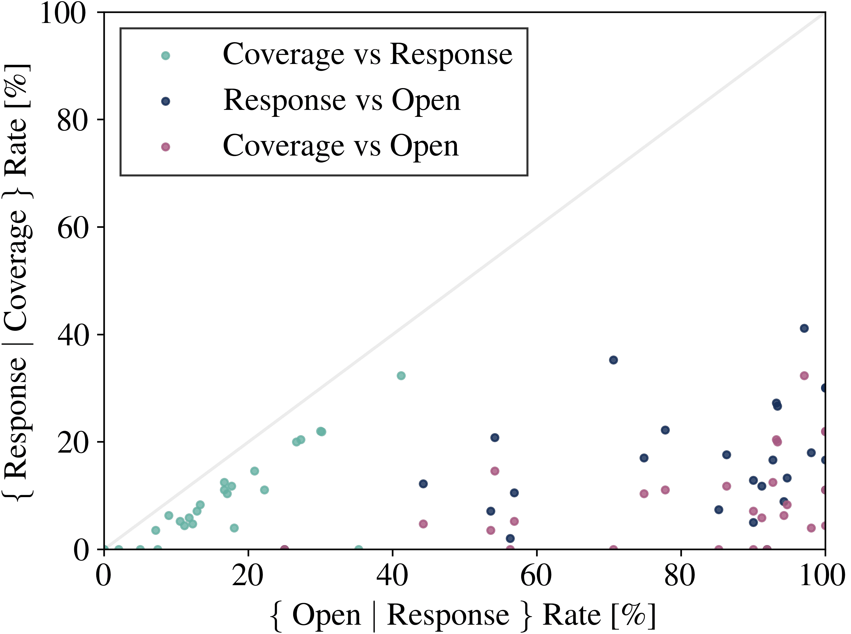 MVPR's PR CRM data that shows how response rate is able to predict coverage rate outcomes for journalist pitches