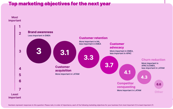 top marketing objetctives for the next year