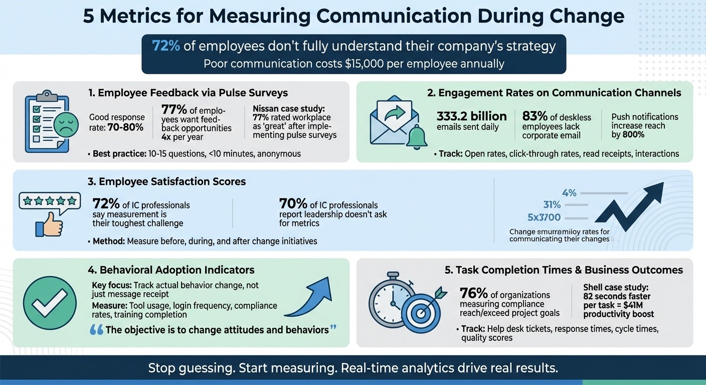 5 Key Metrics for Measuring Communication During Organizational Change
