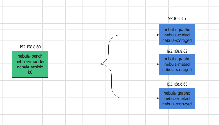 Load Testing of K6 in NebulaGraph