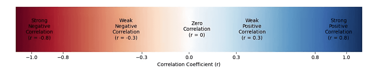 Correlation Coefficient