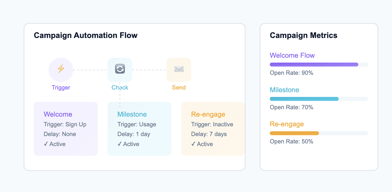 Automated campaigns