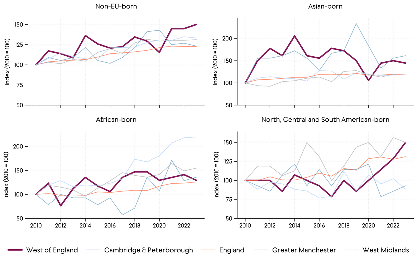 Line charts showing the growth of shares of population across the West of England, Cambridge & Peterborough, Greater Manchester, West Midlands, and England between 2010 and 2023, indexed to 2010. Across all groups, the West of England generally follows national trends, with gradual increases in the non-UK-born share and marginal declines in the UK-born population.