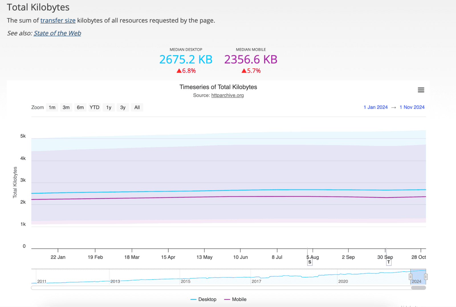 Size of modern webpages in graph