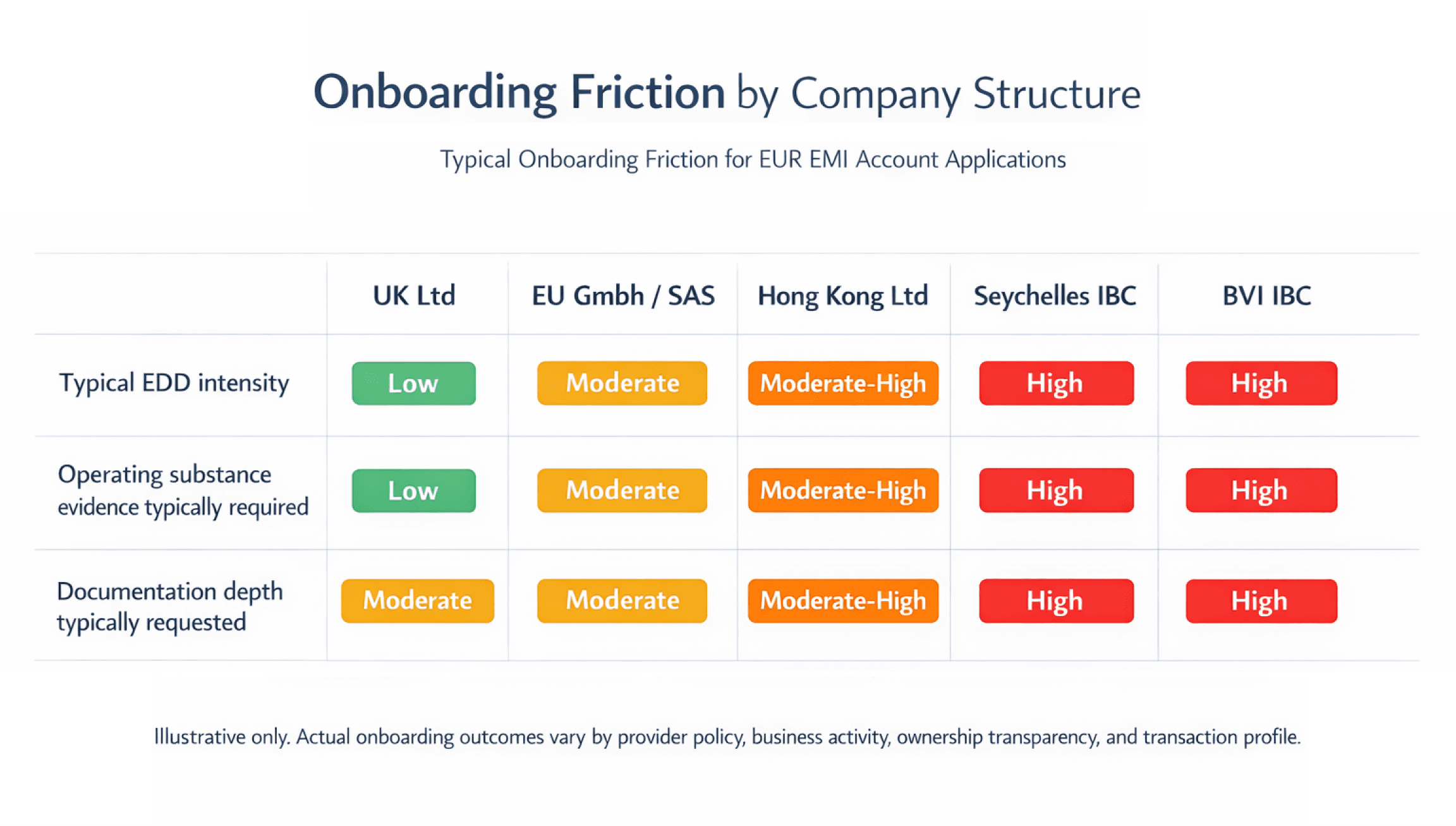Comparison table showing typical onboarding friction levels by company structure for EUR EMI account applications, based on EDD intensity, substance evidence, and documentation depth.