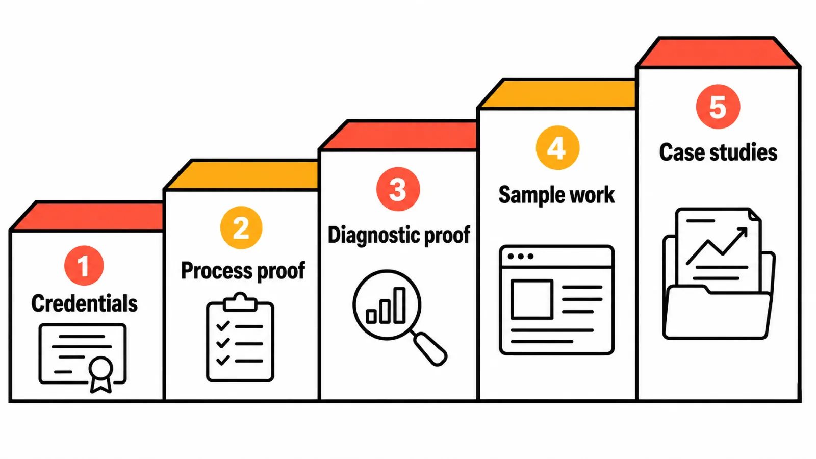 SEO proof evidence ladder diagram