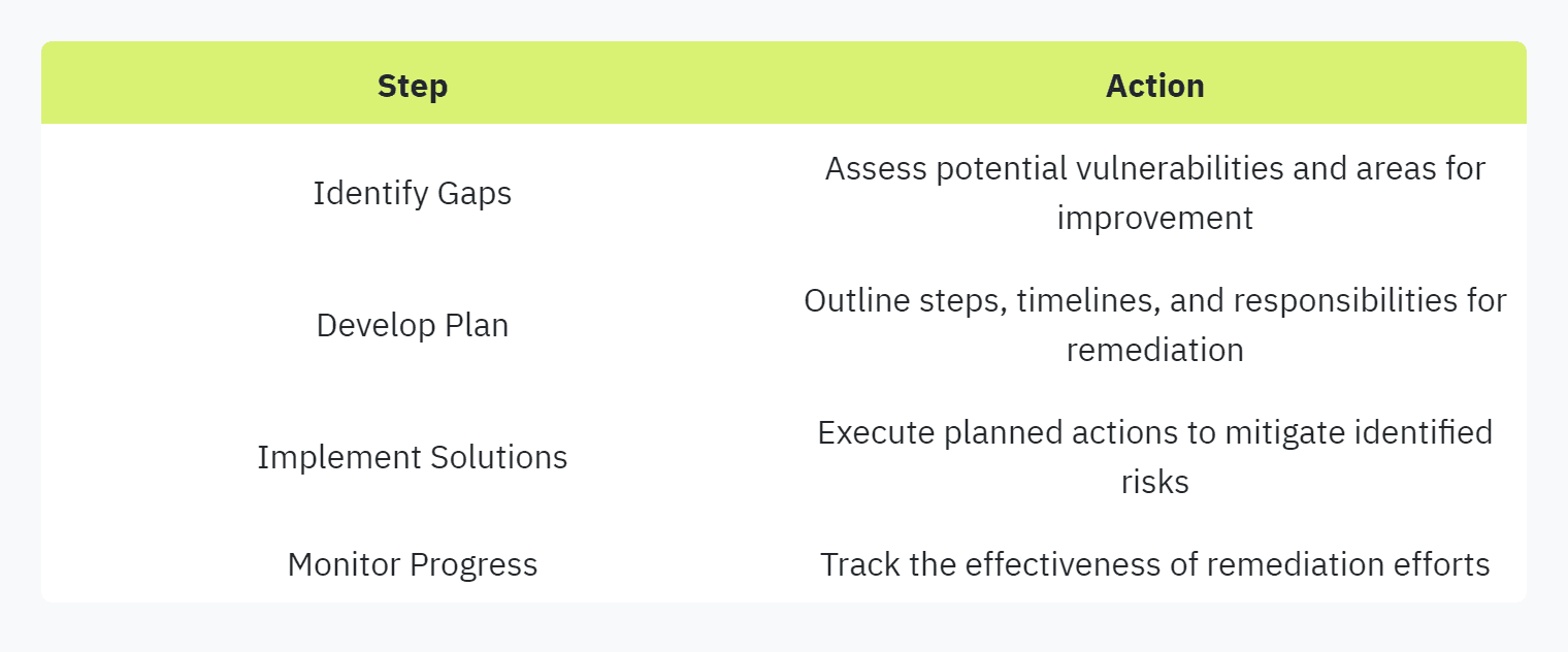 Table displaying: Step, Action, Identify Gaps, Assess potential vulnerabilities and areas for improvement, Develop Plan, Outline steps, timelines, and responsibilities for remediationImplement SolutionsExecute planned actions to mitigate identified risksMonitor ProgressTrack the effectiveness of remediation efforts