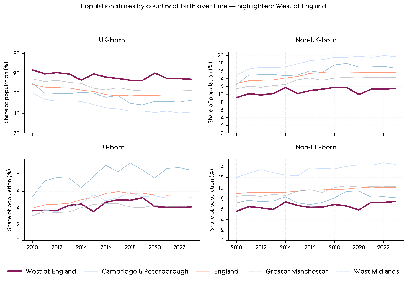 Line charts showing the shares of population by country of birth groups across the West of England, Cambridge & Peterborough, Greater Manchester, West Midlands, and England between 2010 and 2023. Across all groups, the West of England generally follows national trends, with gradual increases in the non-UK-born share and marginal declines in the UK-born population. 