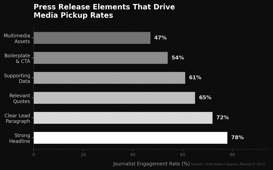 press releases and media pickup rates